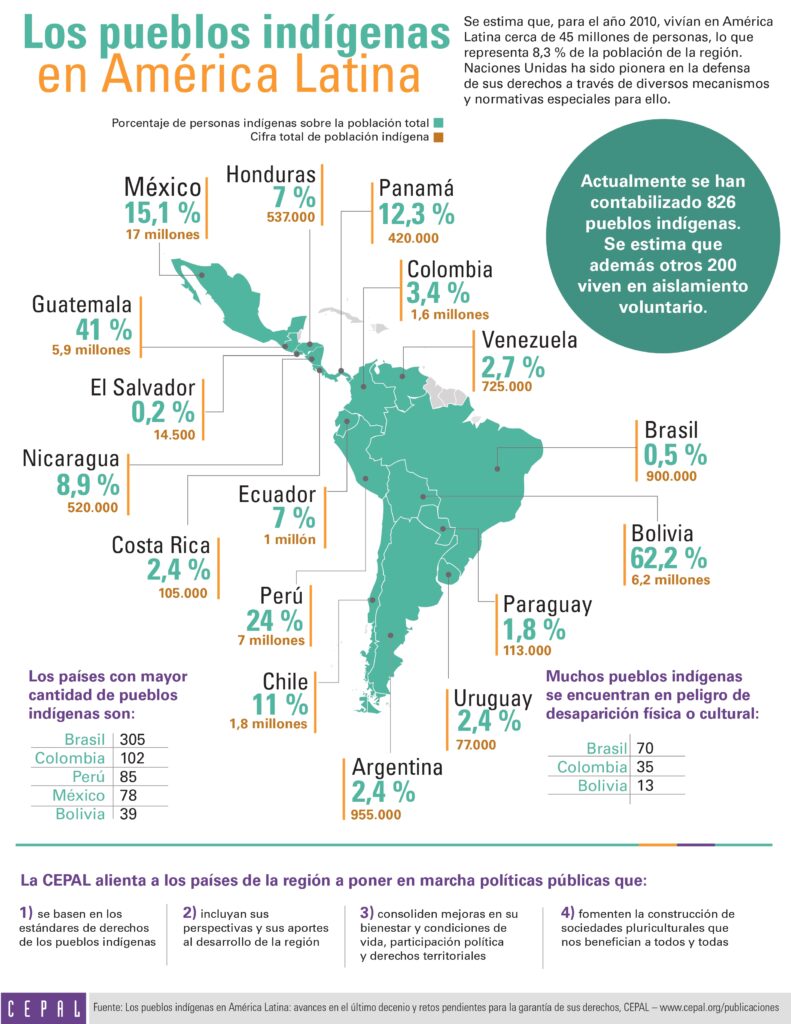 Indigenous peoples in Latin America (2014)